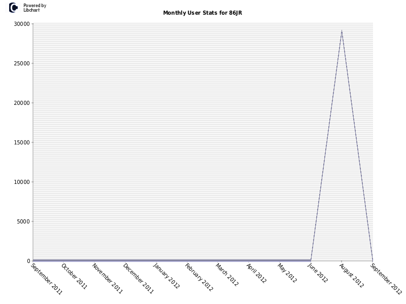 Monthly User Stats for 86JR